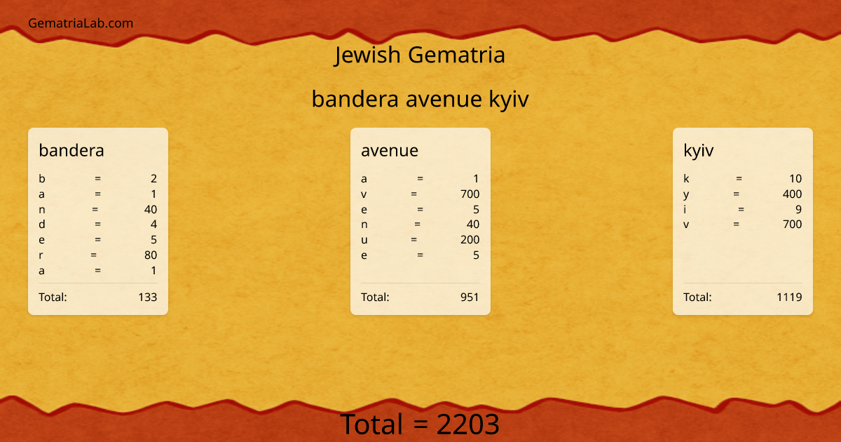 bandera avenue kyiv in jewish Gematria